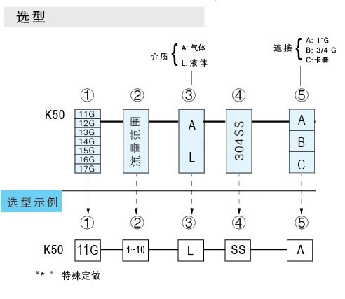 K-5011G、K-5012G、K-5013G、K-5014G、K-5015G、K-5016G、K-5017G玻璃轉(zhuǎn)子流量計