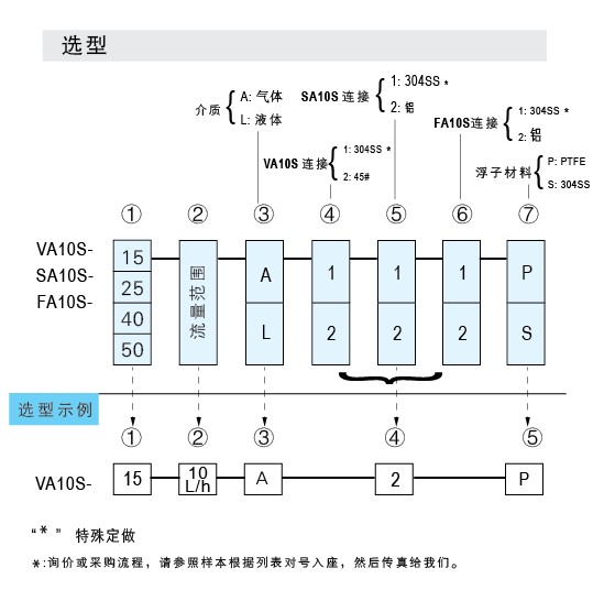 FA10S-15、FA10S-25、FA10S-40、FA10S-50玻璃轉(zhuǎn)子流量計(jì)